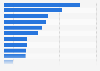 Leading DIY and gardening retailers in Sweden 2018, by number of outlets