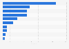Leading consumer electronics retailers in Sweden 2018, by number of outlets