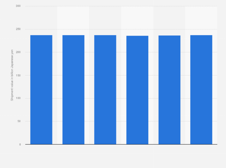 Statistic: Shipment value of the seed and seedling market in Japan from fiscal year 2014 to 2019 (in billion Japanese yen)