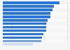 Labor cost per hour for the manufacturing industry in European countries 2025