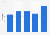 Gaming frequency among youth in the Netherlands 2016
