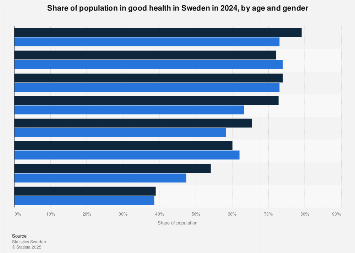 Sweden: population in good health 2023 by age and gender | Statista