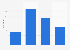 Typical length of onboarding programs worldwide 2018