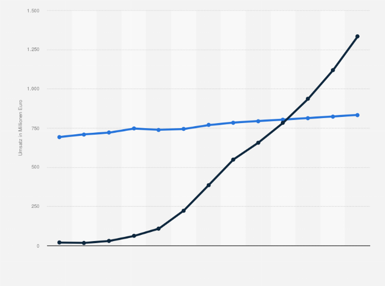 Statistik: Nettowerbeumsätze der Radiosender und Umsätze mit Musikstreaming in Deutschland in den Jahren 2010 bis 2017 und Prognose bis 2022 (in Millionen Euro)