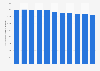 Public library members in the Netherlands 2007-2017