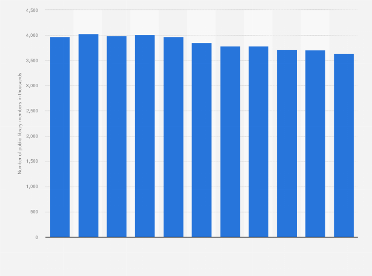 Statistic: Number of public library members in the Netherlands from 2008 to 2018 (in 1,000s)