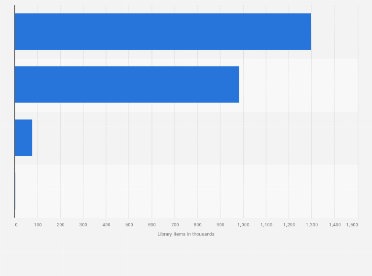 Statistic: Public library collection in the Netherlands in 2019, by type of material (in 1,000s)*
