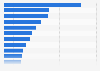 Global contractors in the transportation construction market by revenue 2016