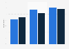 Ownership rate debit cards Thailand 2011-2017 by gender