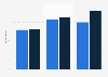 Ownership rate debit cards Thailand 2011-2017 by age group