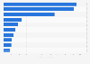 Number of female permanent residents admitted to Canada, by country of origin 2017