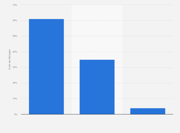 Statistik: Kaufst Du Deine Weihnachtsgeschenke oder machst Du Deine Weihnachtsgeschenke selber?