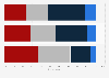 Readiness of French people to share personal data with insurers or bankers 2015