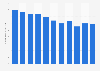 Library visits in the Netherlands 2007-2017