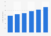 Number of film screenings in the Netherlands 2012-2017