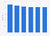 Number of book translators in the Netherlands 2012-2017
