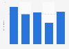 Value of business process outsourcing deals in the United Kingdom (UK) 2014-2017
