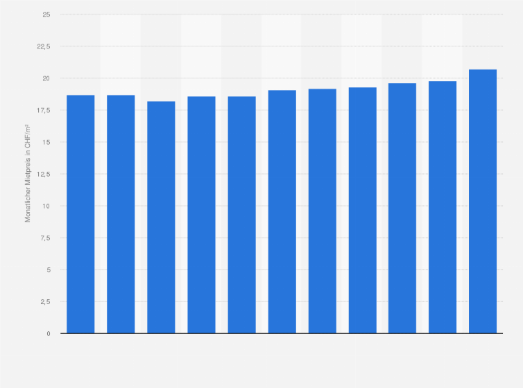 Statistik: Durchschnittlicher monatlicher Mietpreis von bewohnten Wohnungen im Kanton Zürich in der Schweiz von 2013 bis 2023 (in CHF/m²)