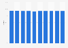 Market share of Google as general search service Australia 2009-2018