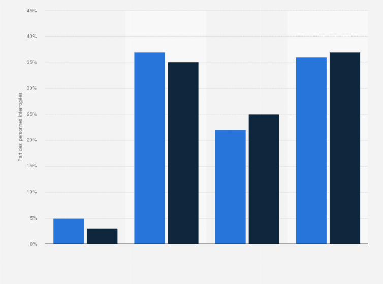 Statistique: La Coupe du Monde de football féminin se déroulera en France en juin prochain. Comptez-vous suivre cette compétition ?