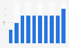 Market share of Bing as general search service Australia 2009-2018