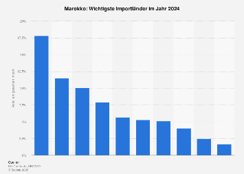 Marokko - Wichtigste Importländer 2022 | Statista
