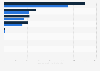 Operating revenue in movie post-production industry in Canada 2015-2017, by province