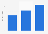 3D effects revenue in the video post-production industry in Canada 2013-2017
