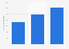 Sales revenue in the video post-production industry in Canada 2013-2017