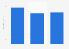 Murata's communication electronics components sales value 2009-2018