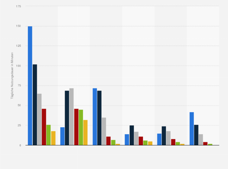 Statistik: Durchschnittliche Nutzungsdauer von folgenden Social-Media-Plattformen pro Tag nach Altersgruppen in Deutschland im Jahr 2018 (in Minuten)