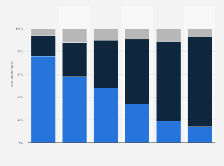 Statistik: Sind Sie schon einmal auf ein Produkt aufmerksam geworden, weil es von einem Influencer, also zum Beispiel von einem Blogger, Youtuber oder Instagrammer in sozialen Netzwerken präsentiert oder gezeigt wurde?