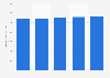 Nombre de voitures particulières en circulation en Belgique 2012-2016