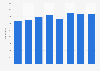 Number of COPD patients treated in hospital in Norway 2010-2017