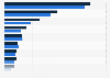 Global contractors in the power construction market by revenue 2016
