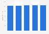 Nombre de voitures particulières en circulation en Finlande 2012-2016