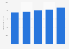 Nombre de voitures particulières en circulation en Pologne 2012-2016