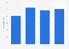 Number of crowdfunding campaigns in Russia 2017-2018