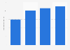 Crowdfunding amount of raised funds in Russia 2017-2018