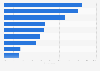 Store types U.S. consumers have purchased from in the past three months 2018