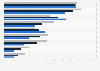 Stores U.S. consumers have purchased from in the past three months by income 2018
