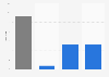 Number of Louis Delhaize Cora Match stores in Luxembourg 2015, by type