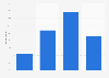 Frequency at which French people think about retirement in 2017