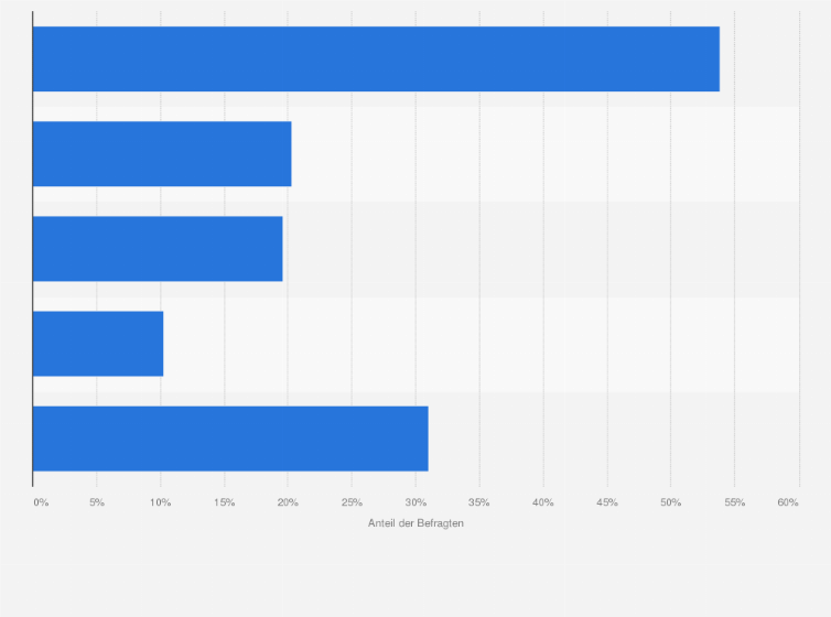 Statistik: Welche der folgenden Möglichkeiten haben Sie genutzt, um sich vor dem Black Friday über Aktionen und vergünstigte Produkte zu informieren?