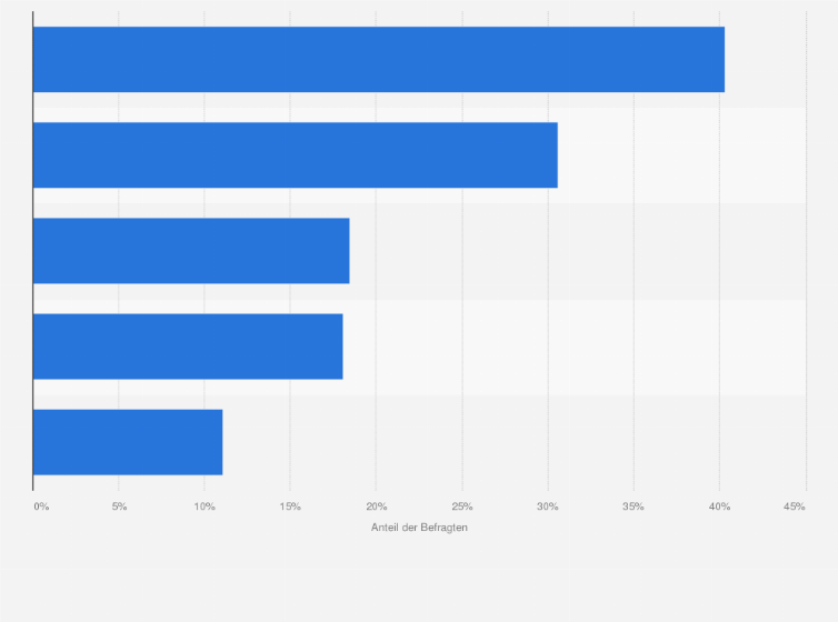 Statistik: In welchen Kategorien haben Sie dieses Jahr am Black Friday eingekauft?