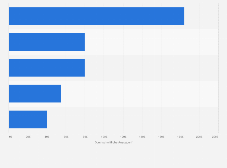 Statistik: Wie viel haben Sie dieses Jahr am Black Friday für die folgenden Produktkategorien ausgegeben?