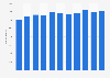 Number of hospital admissions due to mental disorders in Denmark 2007-2017