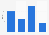 Répartition géographique du patrimoine français des SCPI de rendement juin 2018