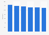 Number of patients treated for heart attack in Norway 2012-2017