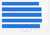 TOF pondéré des SCPI de rendement en France par type T4 2018